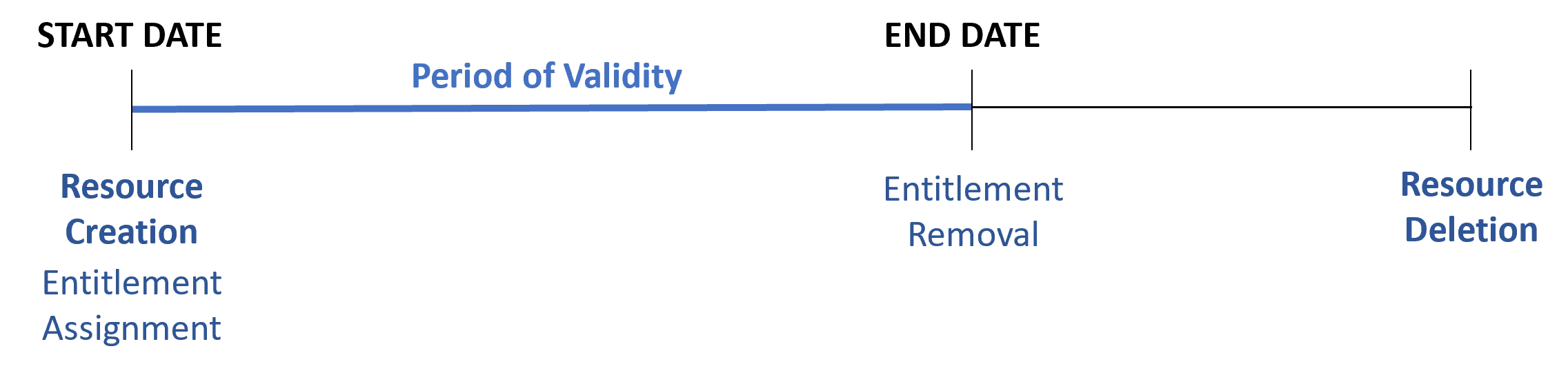 Identities - Validity Period
