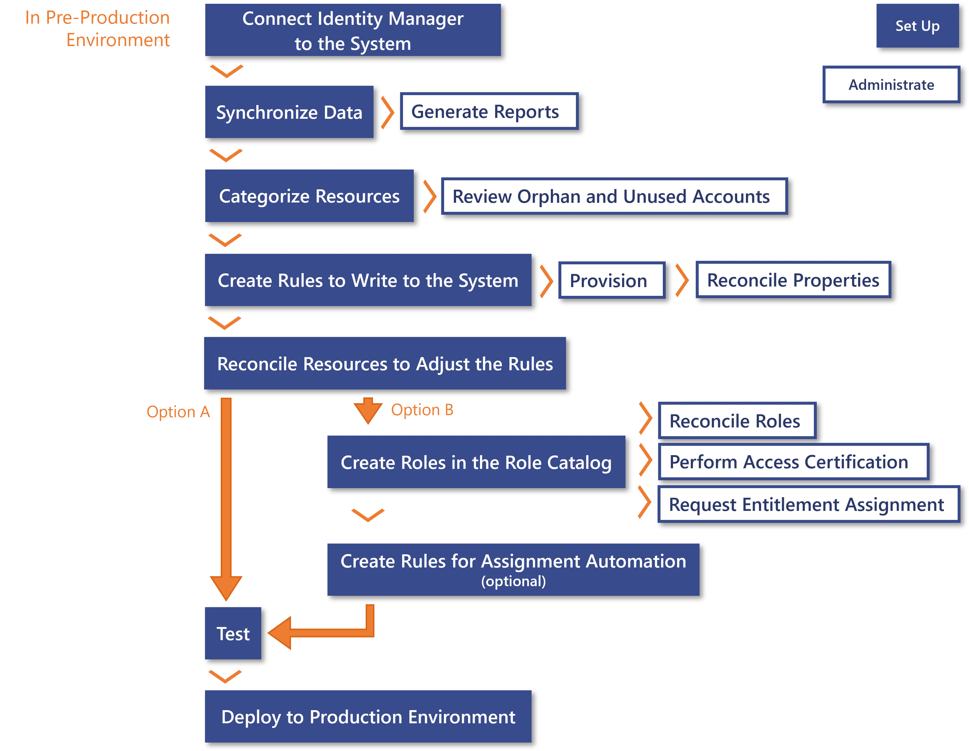 Process Schema - How to Implement a New System